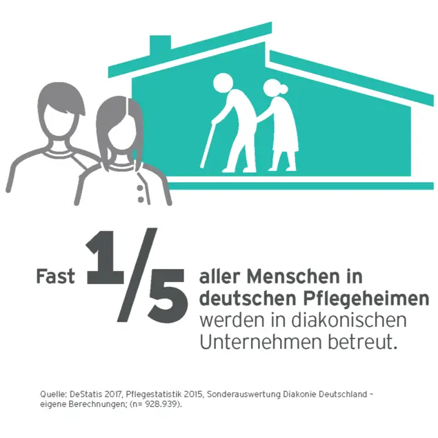 Altenhilfe Pflege: Illustration eines Hauses mit Pflegepersonal, Text: "Fast 1/5 aller Menschen in deutschen Pflegeheimen werden in diakonischen Unternehmen betreut."