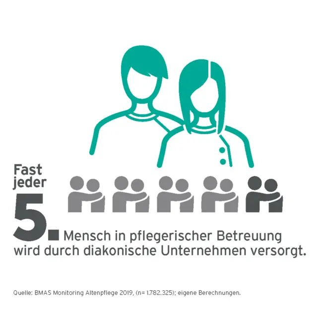 Stationäre & ambulante Pflege: Zwei Personen, Text: "Fast jeder 5. Mensch in pflegerischer Betreuung wird durch diakonische Unternehmen versorgt."