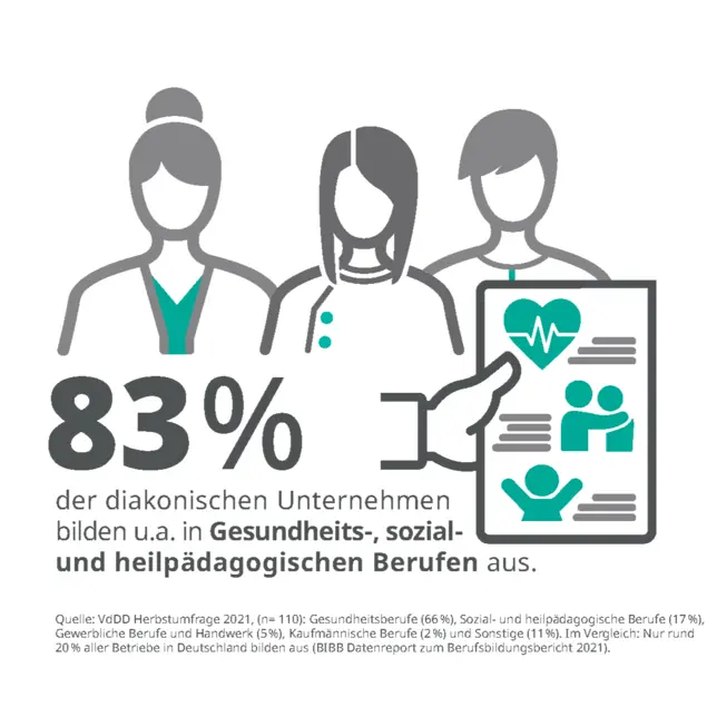 Ausbildung: Drei Personen mit einem Dokument, Text: "83% der diakonischen Unternehmen bilden u.a. in Gesundheits-, sozial- und heilpädagogischen Berufen aus."