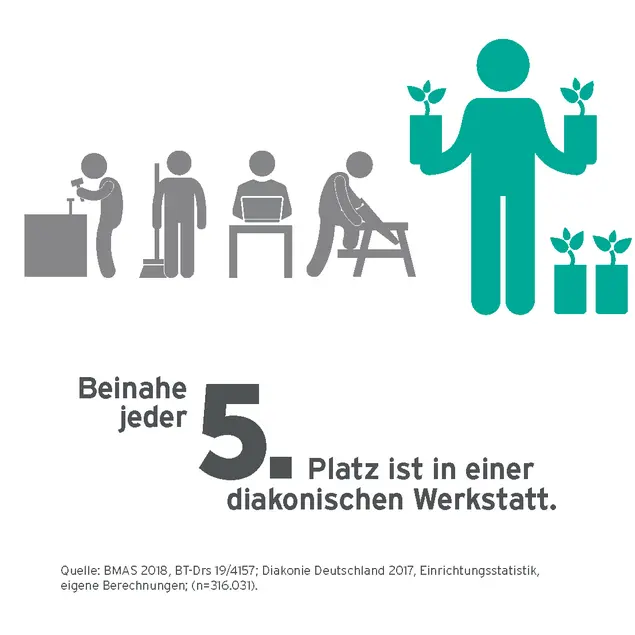 Werkstätten (WfbM): Verschiedene Arbeitsaktivitäten, Text: "Beinahe jeder 5. Platz ist in einer diakonischen Werkstatt."