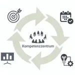 Pfeile bilden einen Kreislauf, umgeben von einer Zielscheibe, einem Kalender, einem Diagramm und einer Glühbirne.