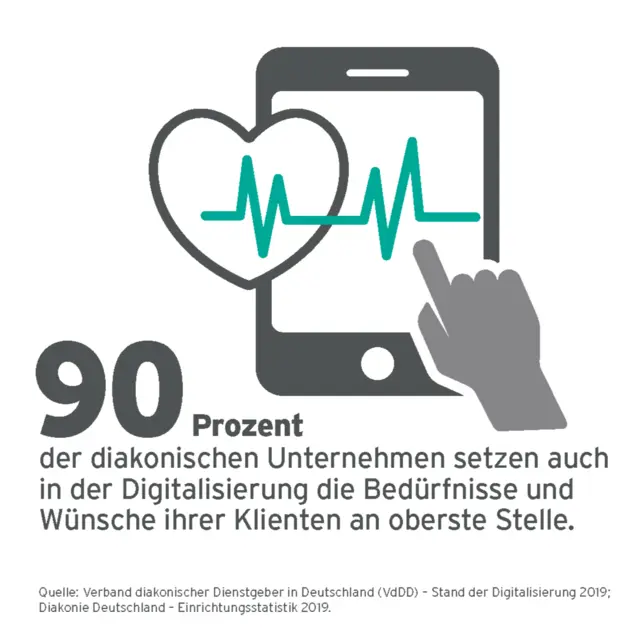 Digitalisierung: Smartphone mit Herz und EKG-Linie, Text: "90 Prozent der diakonischen Unternehmen setzen auch in der Digitalisierung die Bedürfnisse und Wünsche ihrer Klienten an oberste Stelle."