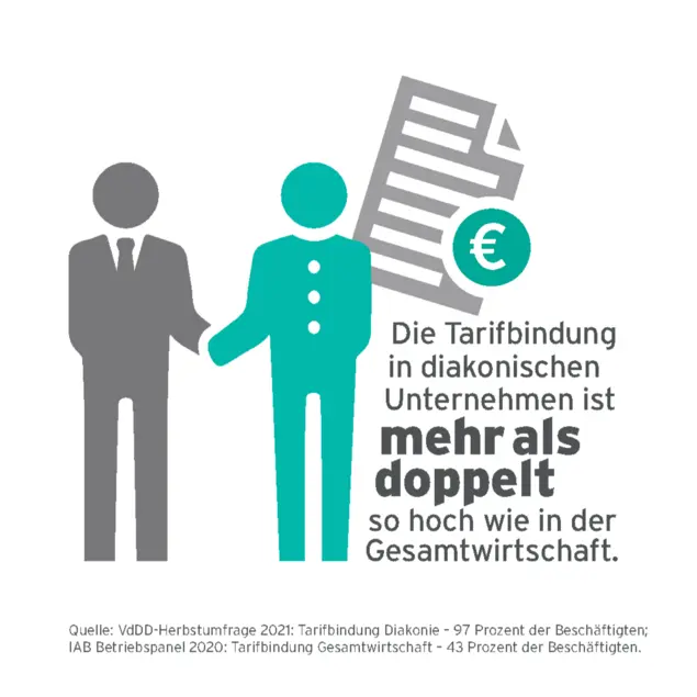 Tarifbindung: Zwei Personen mit Dokumenten, Text: "Die Tarifbindung in diakonischen Unternehmen ist mehr als doppelt so hoch wie in der Gesamtwirtschaft."