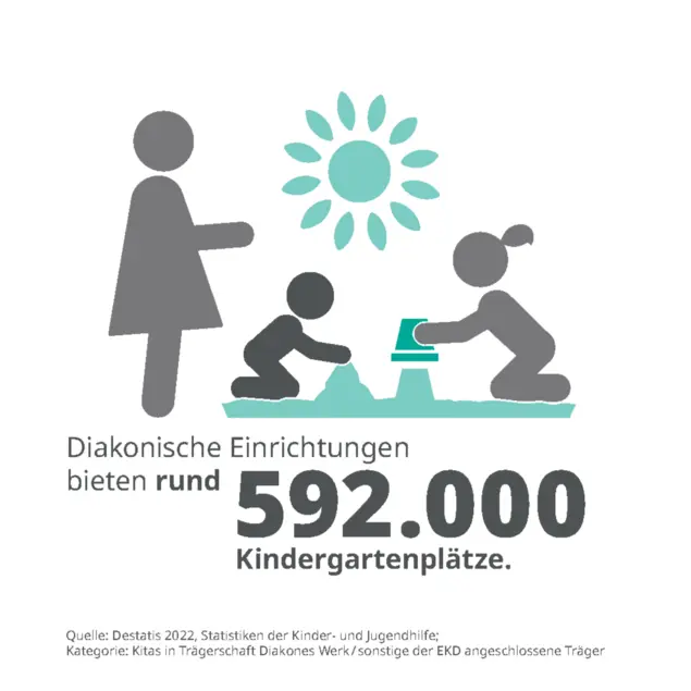 Kitaversorgung: Illustration von Kindern beim Spielen, Text: "Diakonische Einrichtungen bieten rund 592.000 Kindergartenplätze."