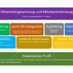 Eine Grafik mit farbigen Kästen, die verschiedene Themen oder Kategorien darstellen.